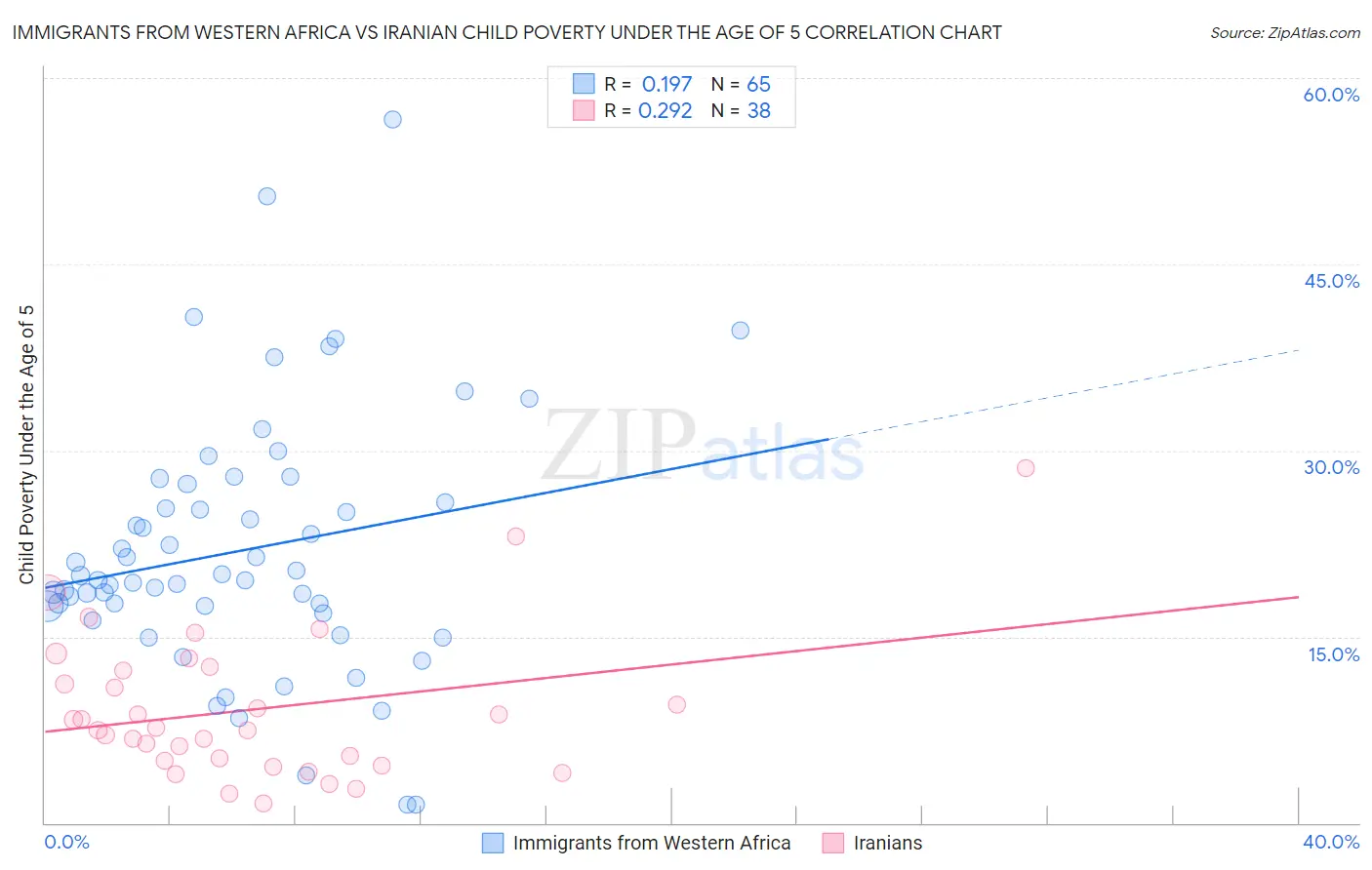 Immigrants from Western Africa vs Iranian Child Poverty Under the Age of 5