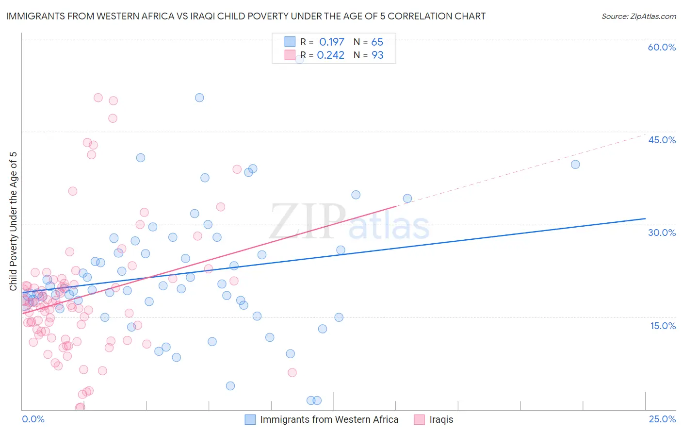 Immigrants from Western Africa vs Iraqi Child Poverty Under the Age of 5