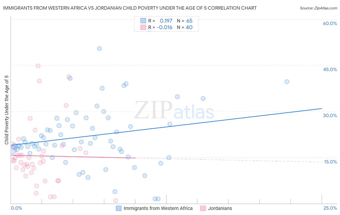 Immigrants from Western Africa vs Jordanian Child Poverty Under the Age of 5