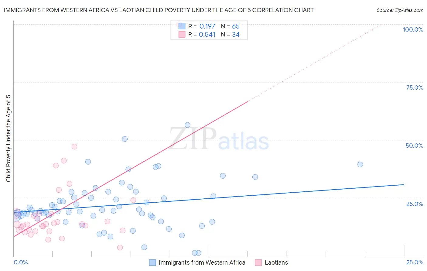 Immigrants from Western Africa vs Laotian Child Poverty Under the Age of 5