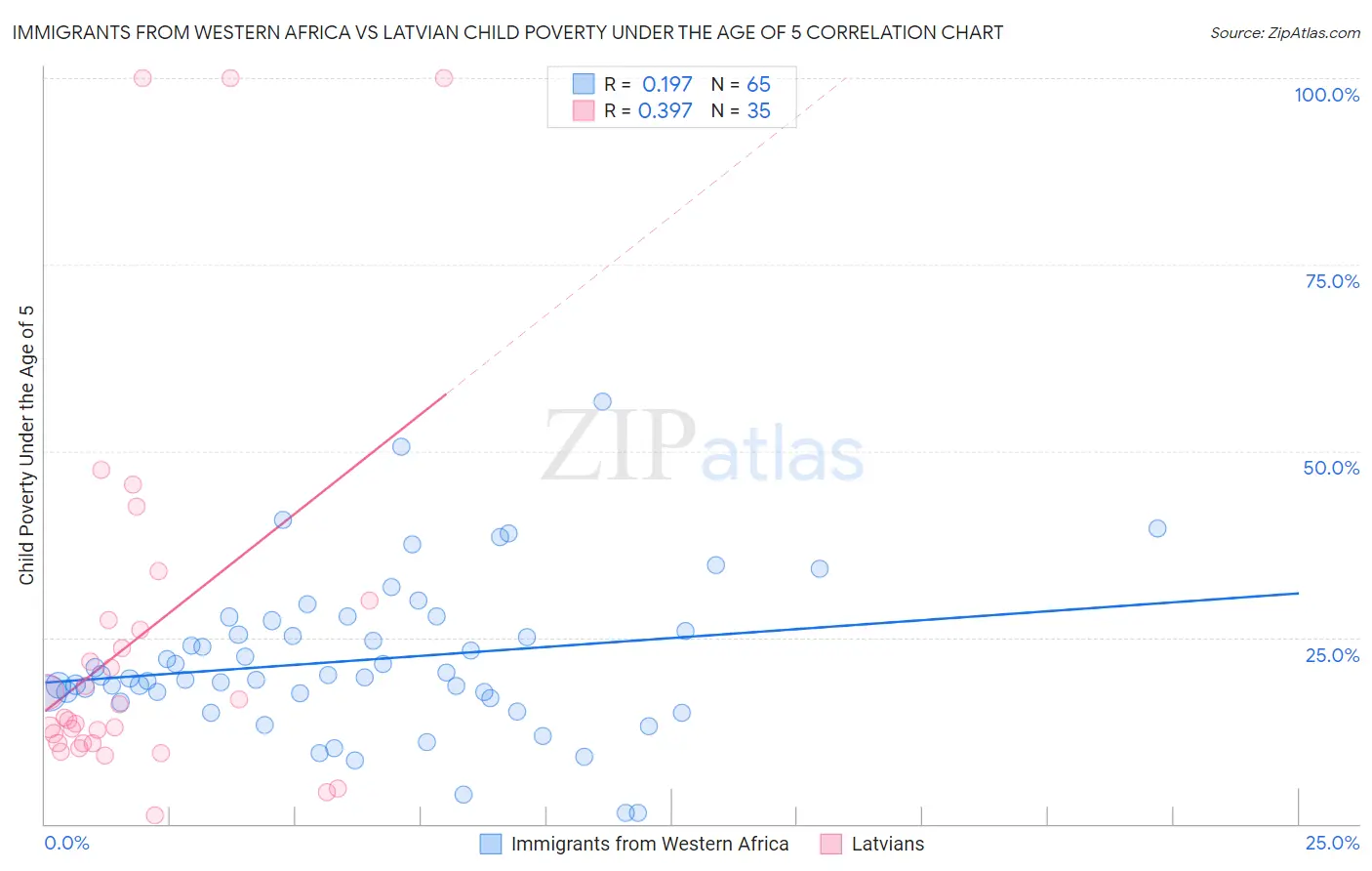 Immigrants from Western Africa vs Latvian Child Poverty Under the Age of 5