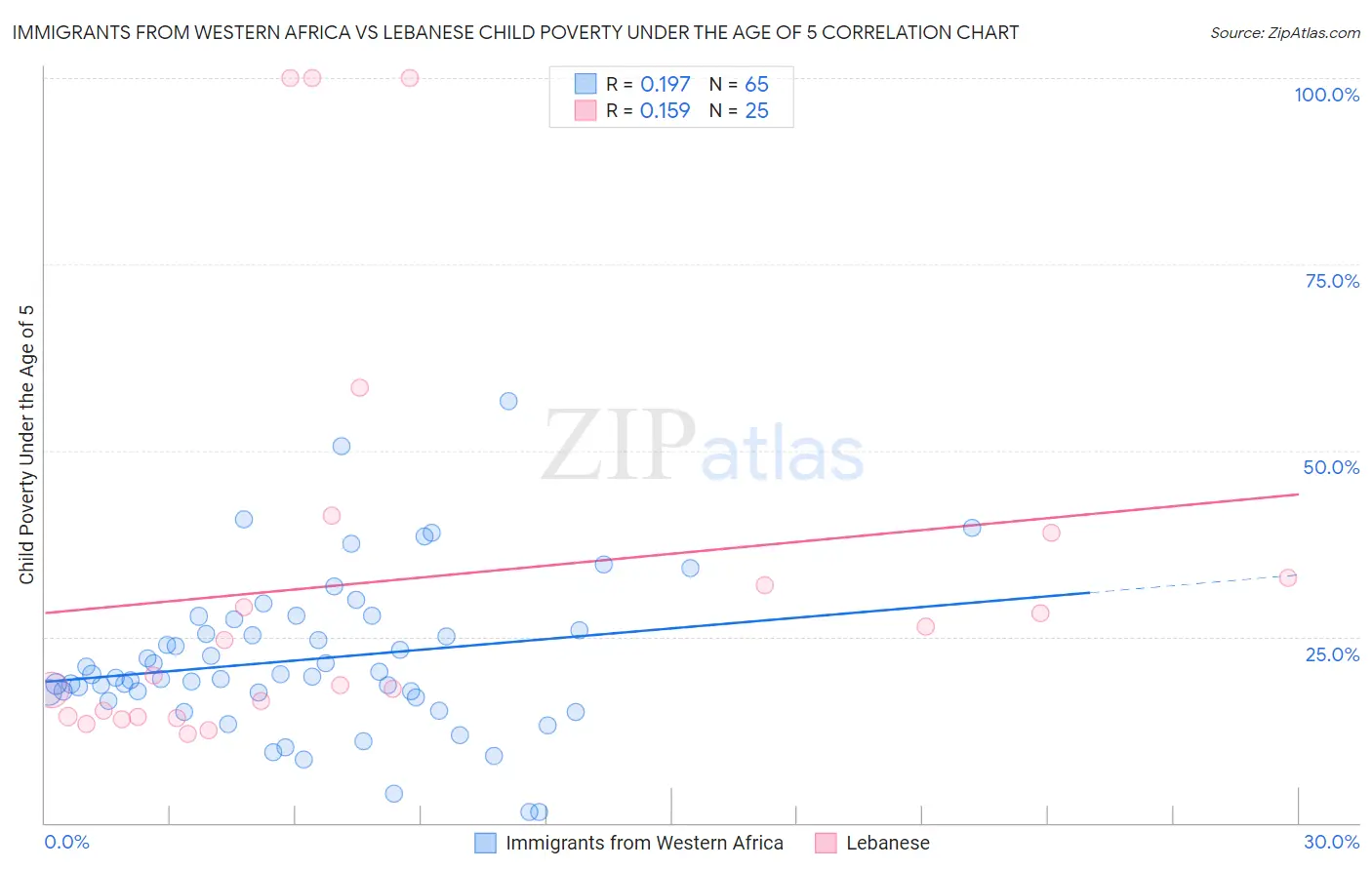 Immigrants from Western Africa vs Lebanese Child Poverty Under the Age of 5