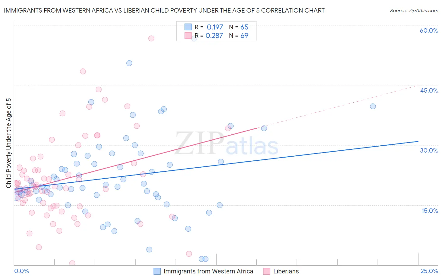 Immigrants from Western Africa vs Liberian Child Poverty Under the Age of 5