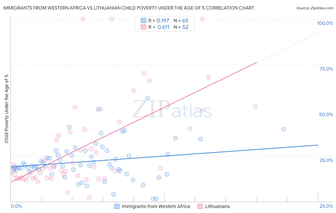 Immigrants from Western Africa vs Lithuanian Child Poverty Under the Age of 5