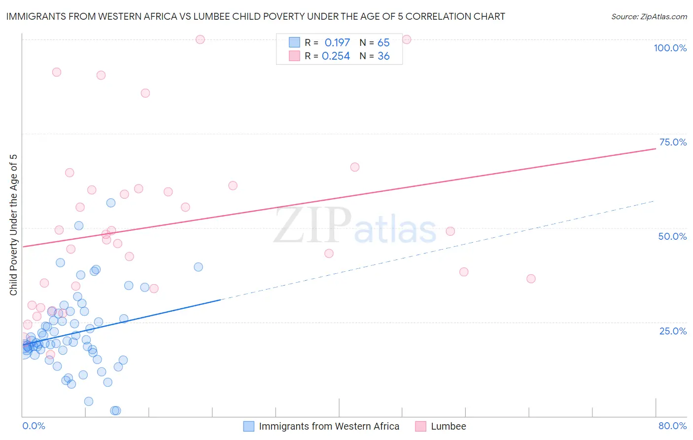 Immigrants from Western Africa vs Lumbee Child Poverty Under the Age of 5
