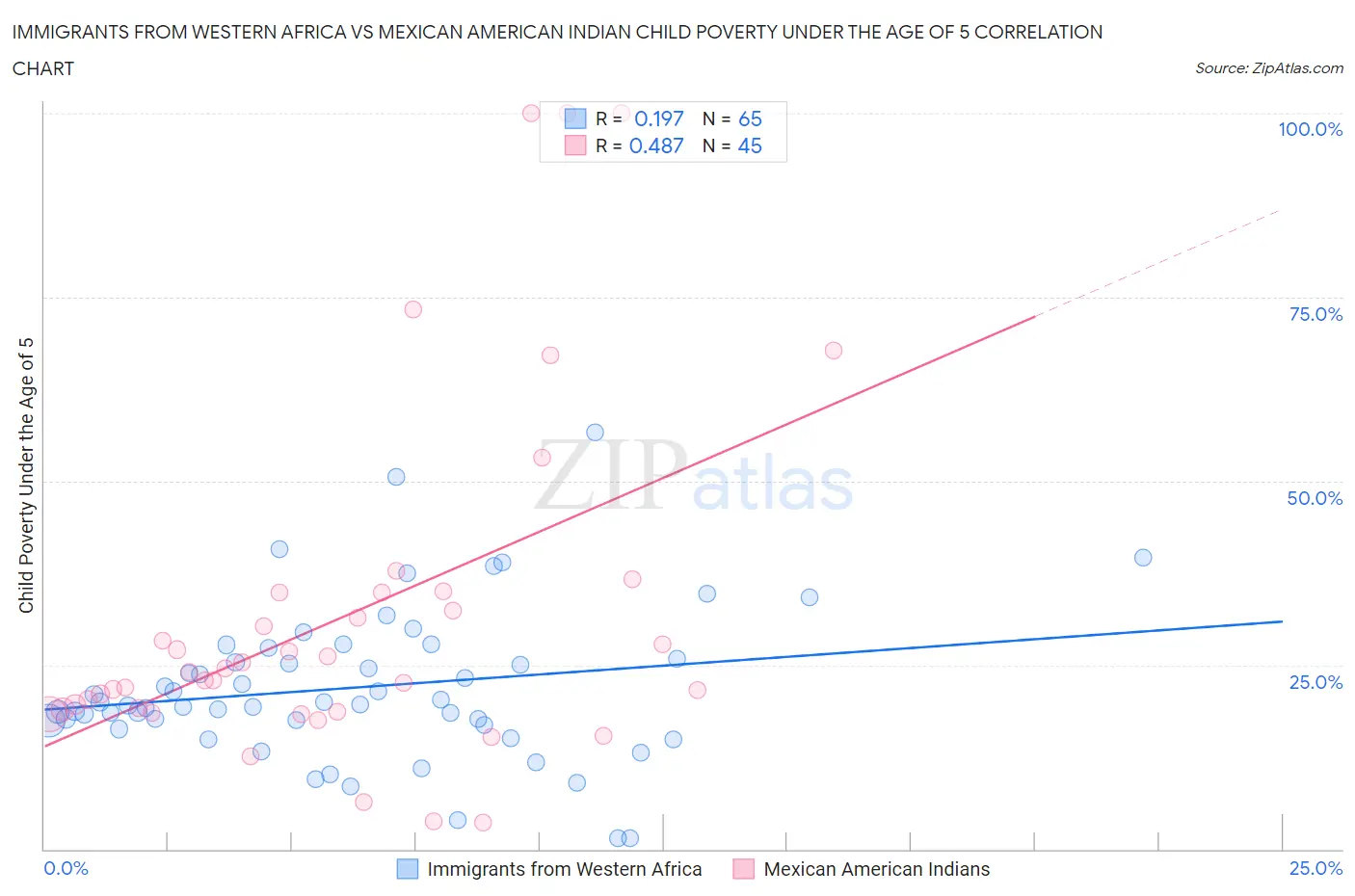 Immigrants from Western Africa vs Mexican American Indian Child Poverty Under the Age of 5