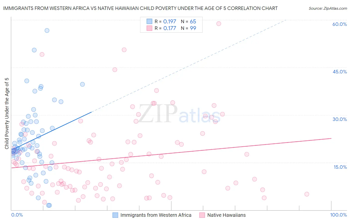 Immigrants from Western Africa vs Native Hawaiian Child Poverty Under the Age of 5