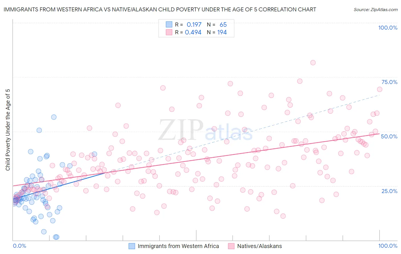 Immigrants from Western Africa vs Native/Alaskan Child Poverty Under the Age of 5