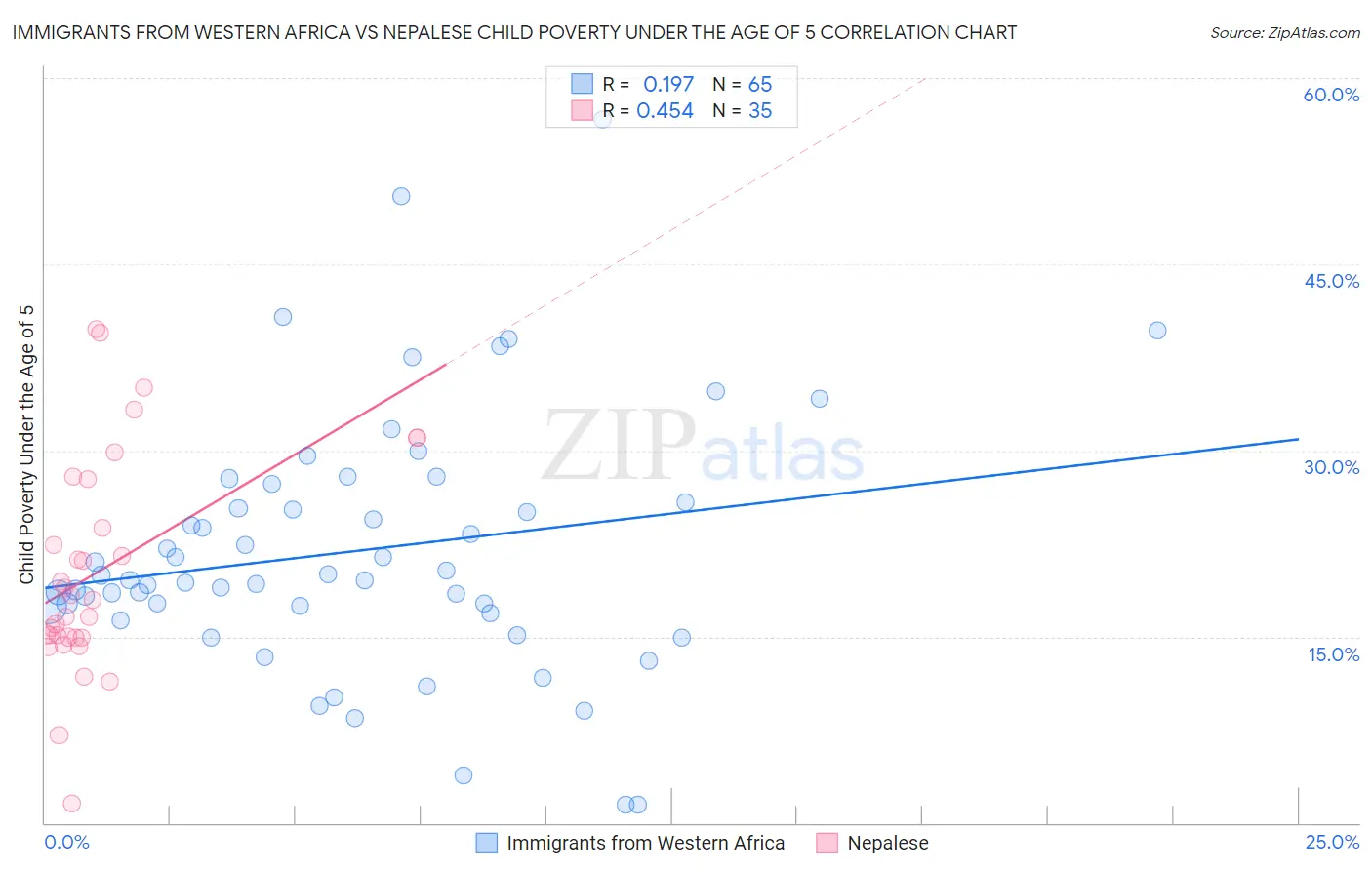 Immigrants from Western Africa vs Nepalese Child Poverty Under the Age of 5