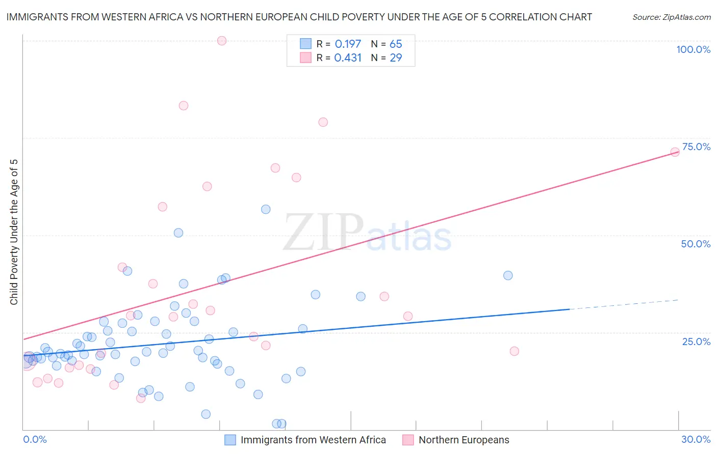 Immigrants from Western Africa vs Northern European Child Poverty Under the Age of 5