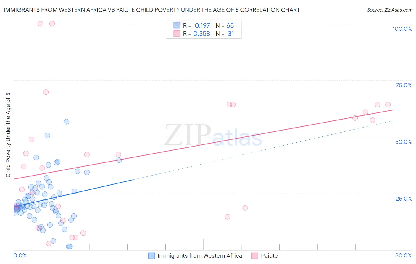 Immigrants from Western Africa vs Paiute Child Poverty Under the Age of 5