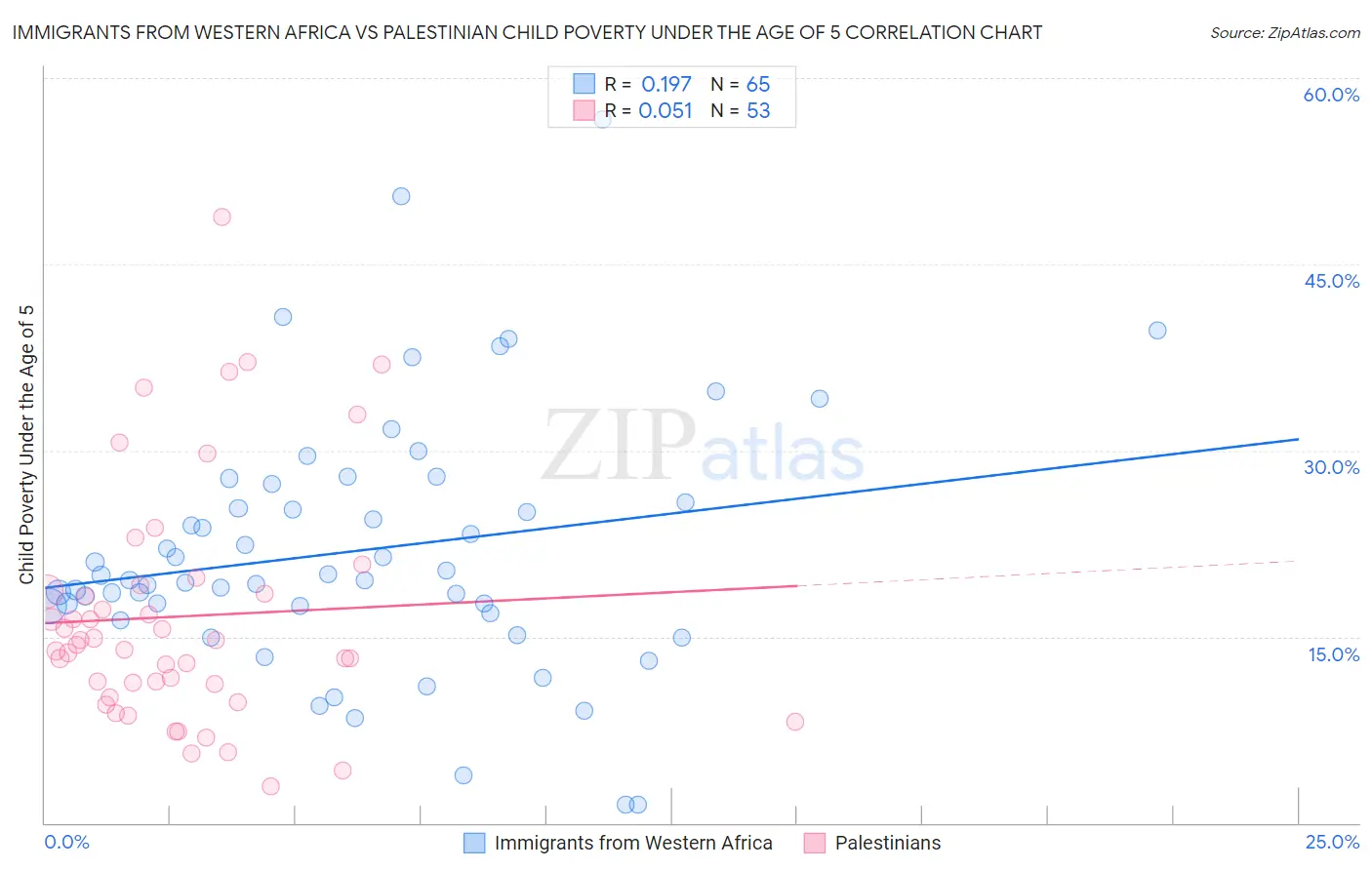 Immigrants from Western Africa vs Palestinian Child Poverty Under the Age of 5