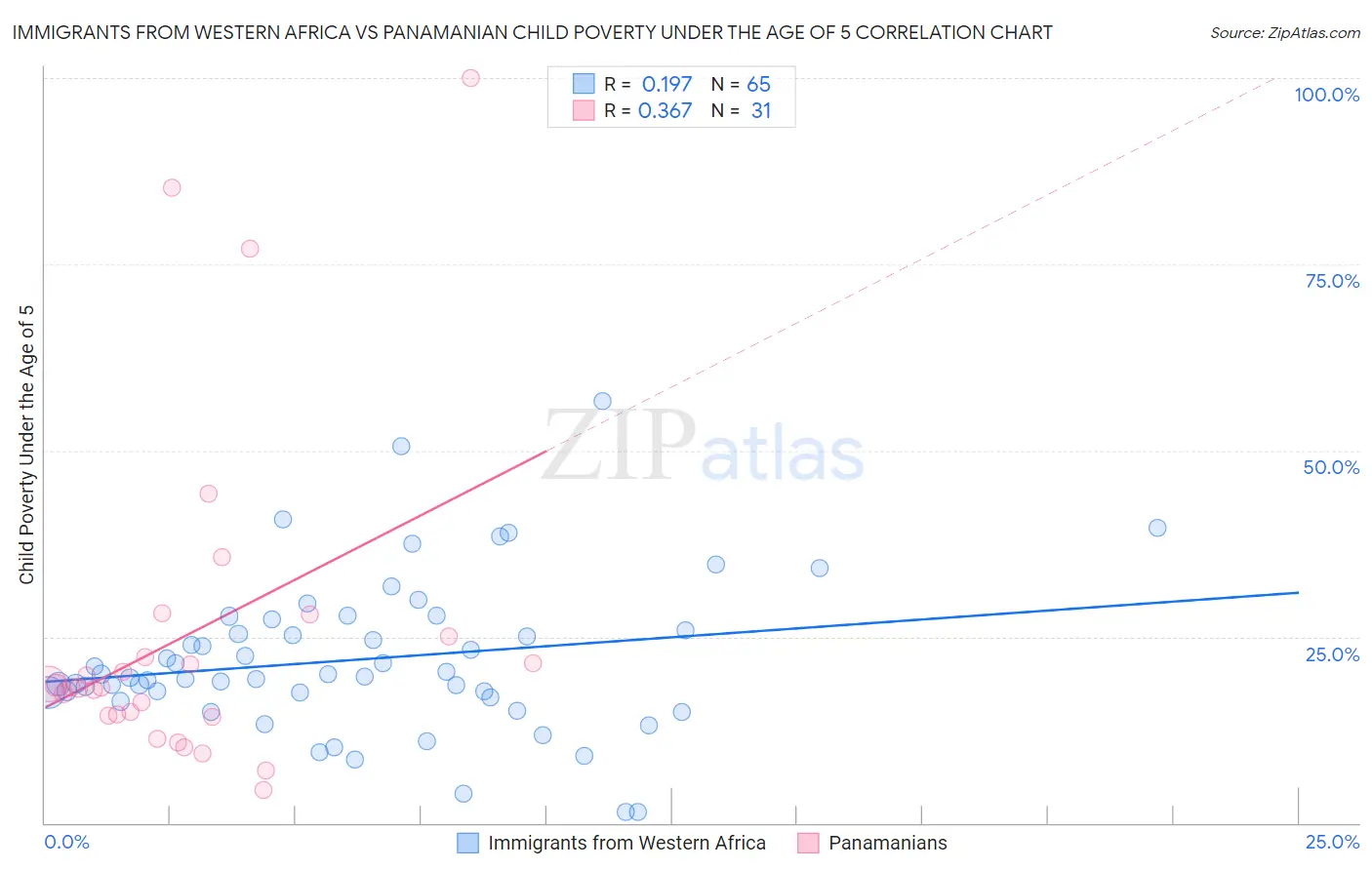 Immigrants from Western Africa vs Panamanian Child Poverty Under the Age of 5