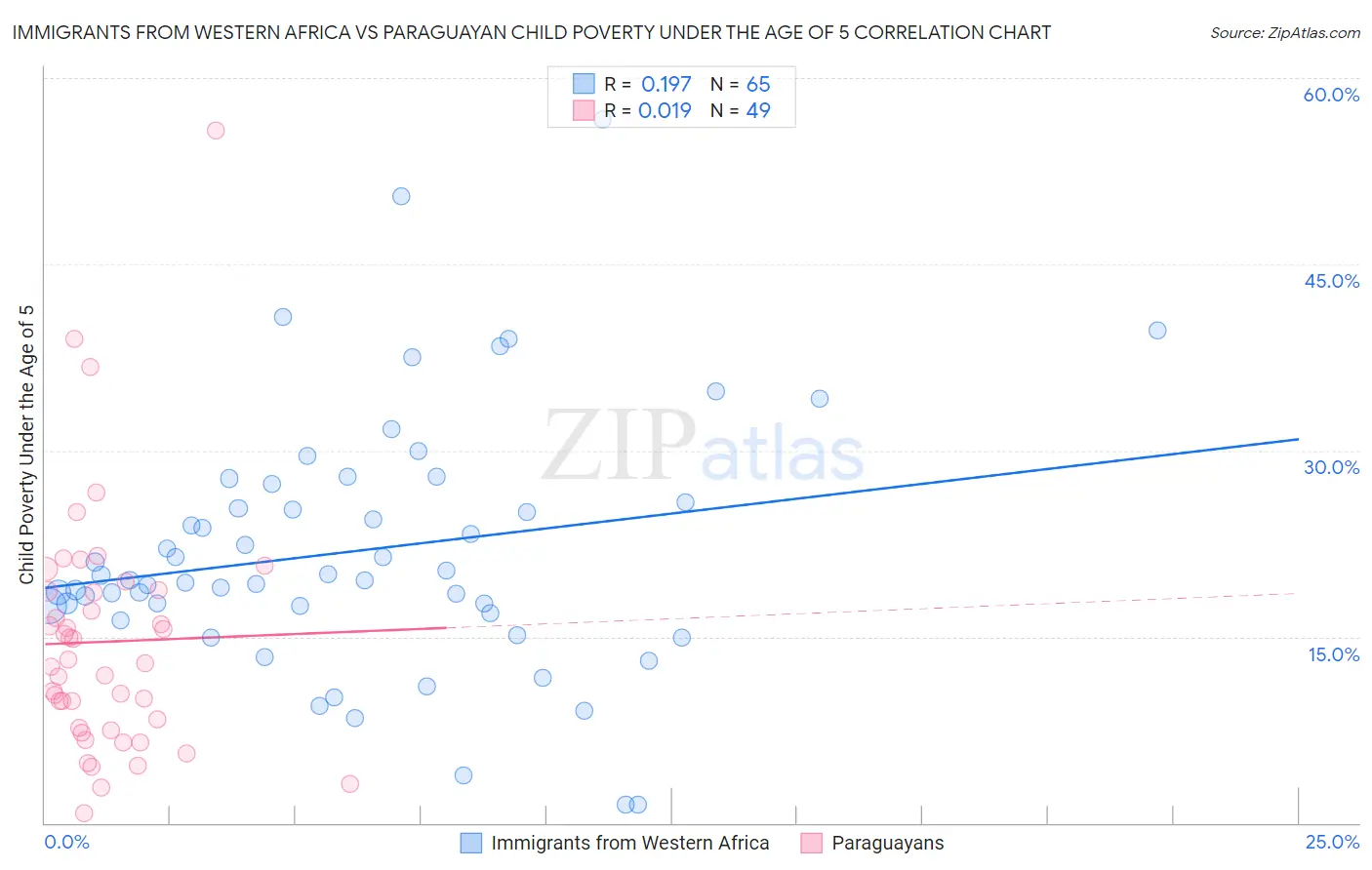 Immigrants from Western Africa vs Paraguayan Child Poverty Under the Age of 5