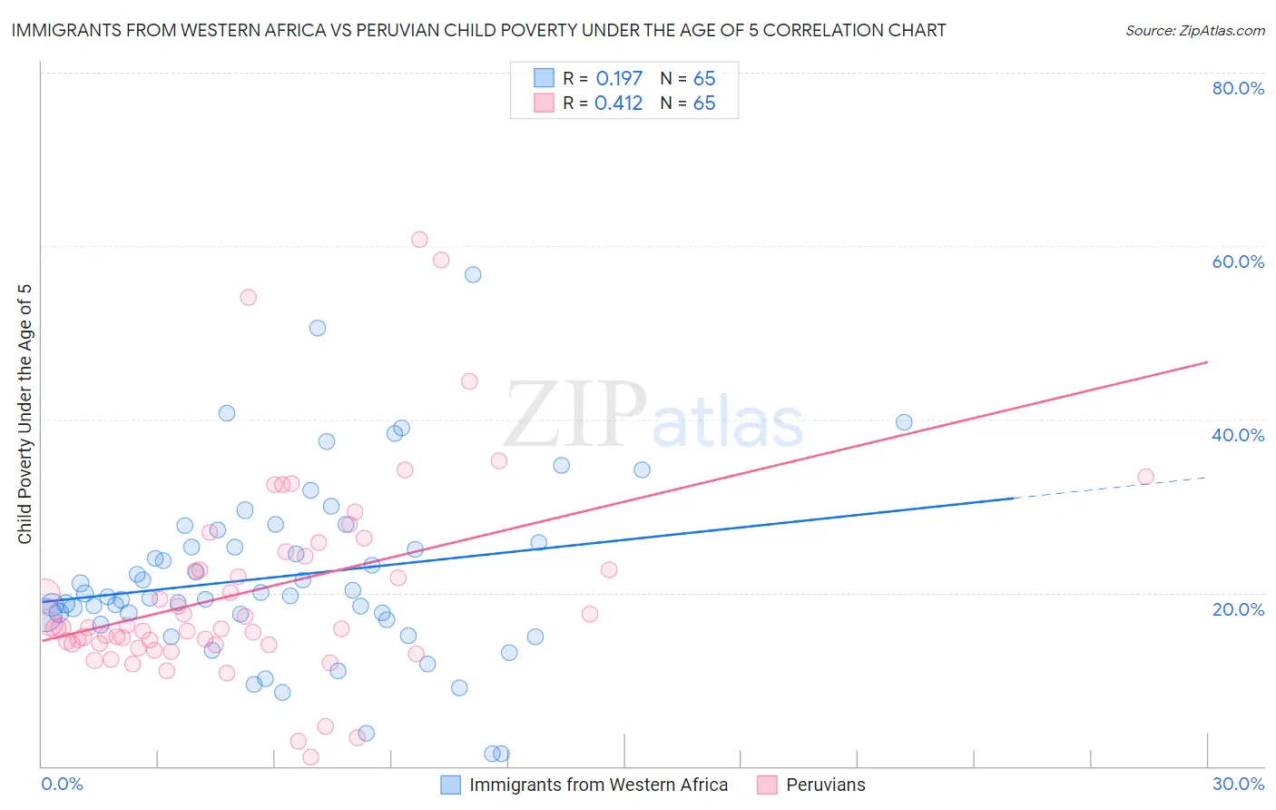 Immigrants from Western Africa vs Peruvian Child Poverty Under the Age of 5