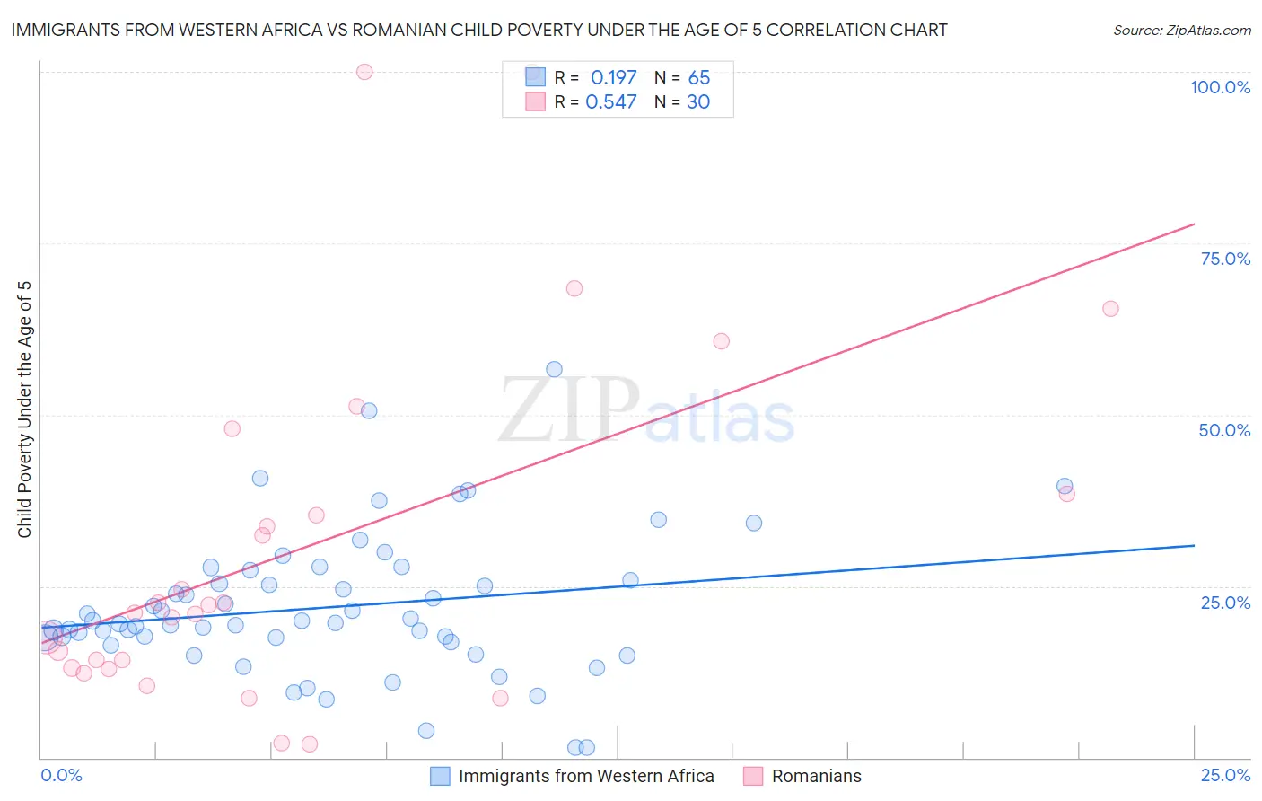 Immigrants from Western Africa vs Romanian Child Poverty Under the Age of 5