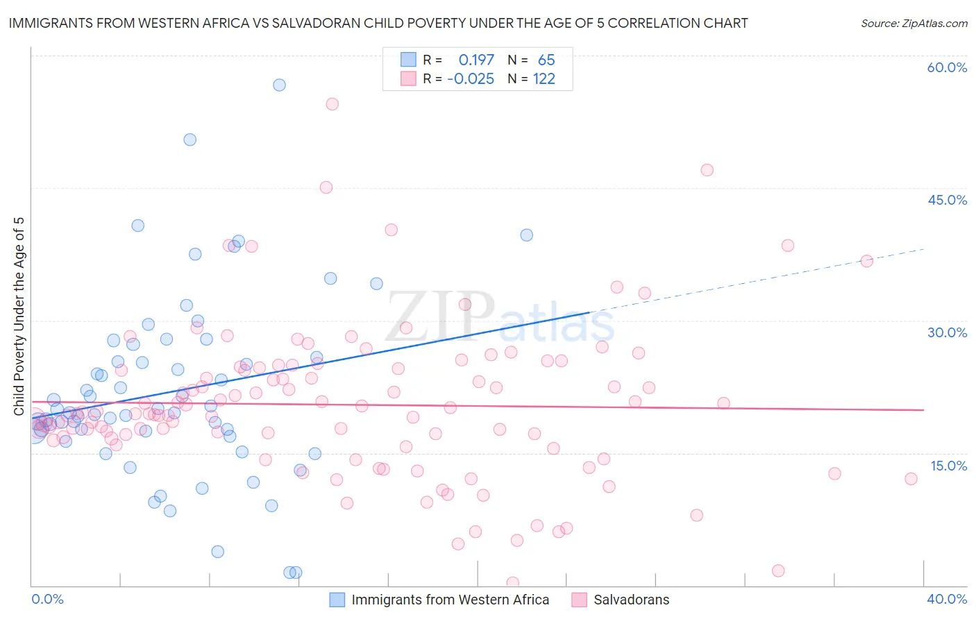 Immigrants from Western Africa vs Salvadoran Child Poverty Under the Age of 5