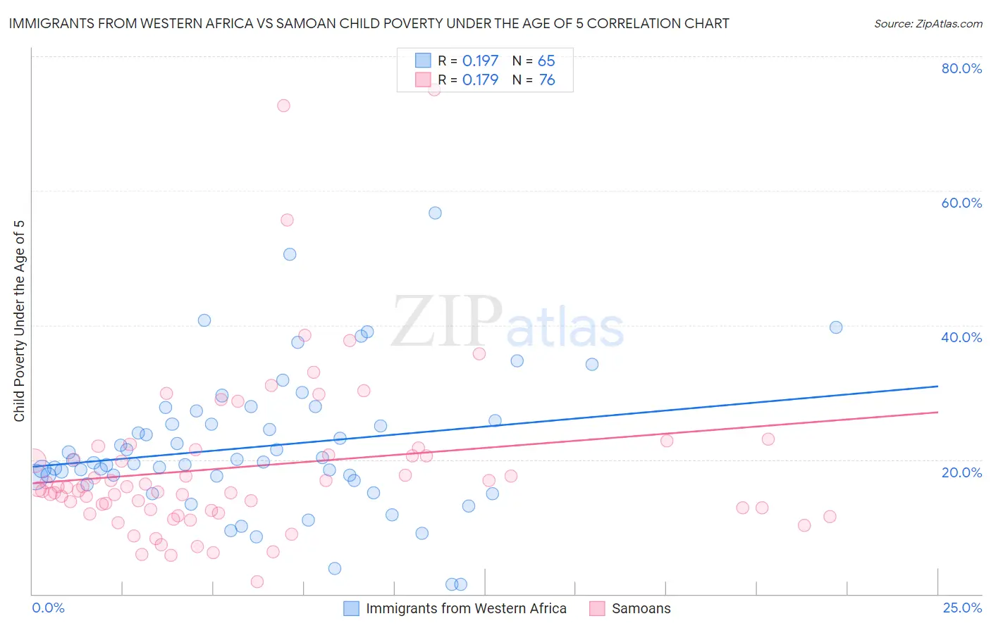 Immigrants from Western Africa vs Samoan Child Poverty Under the Age of 5
