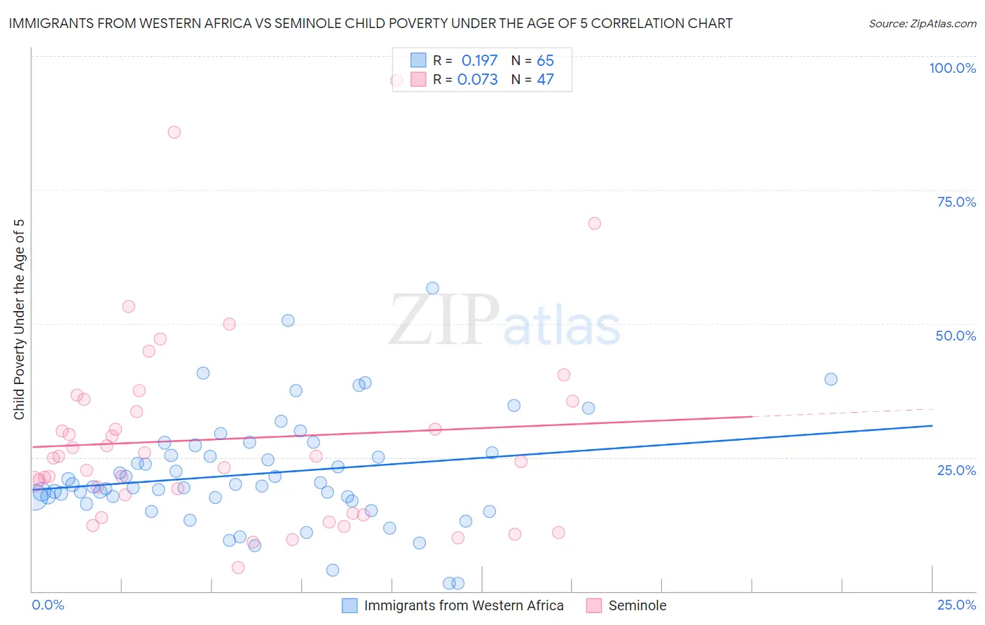 Immigrants from Western Africa vs Seminole Child Poverty Under the Age of 5