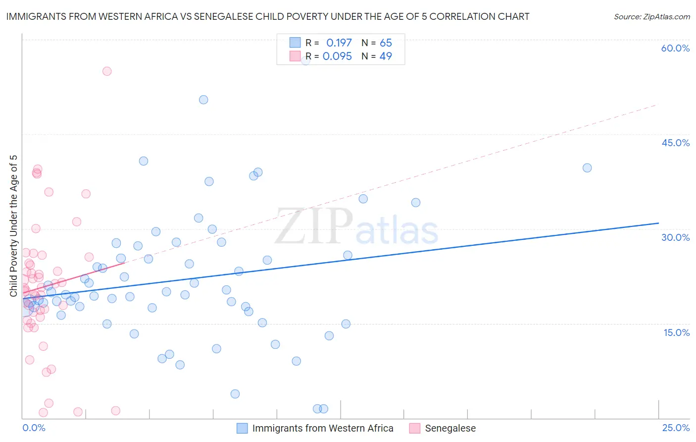 Immigrants from Western Africa vs Senegalese Child Poverty Under the Age of 5