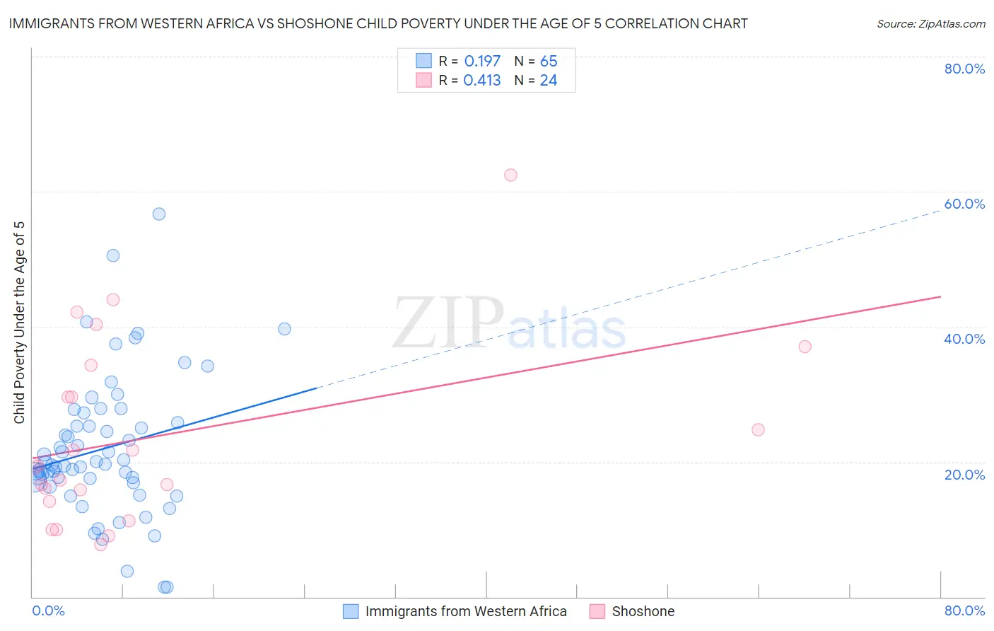 Immigrants from Western Africa vs Shoshone Child Poverty Under the Age of 5