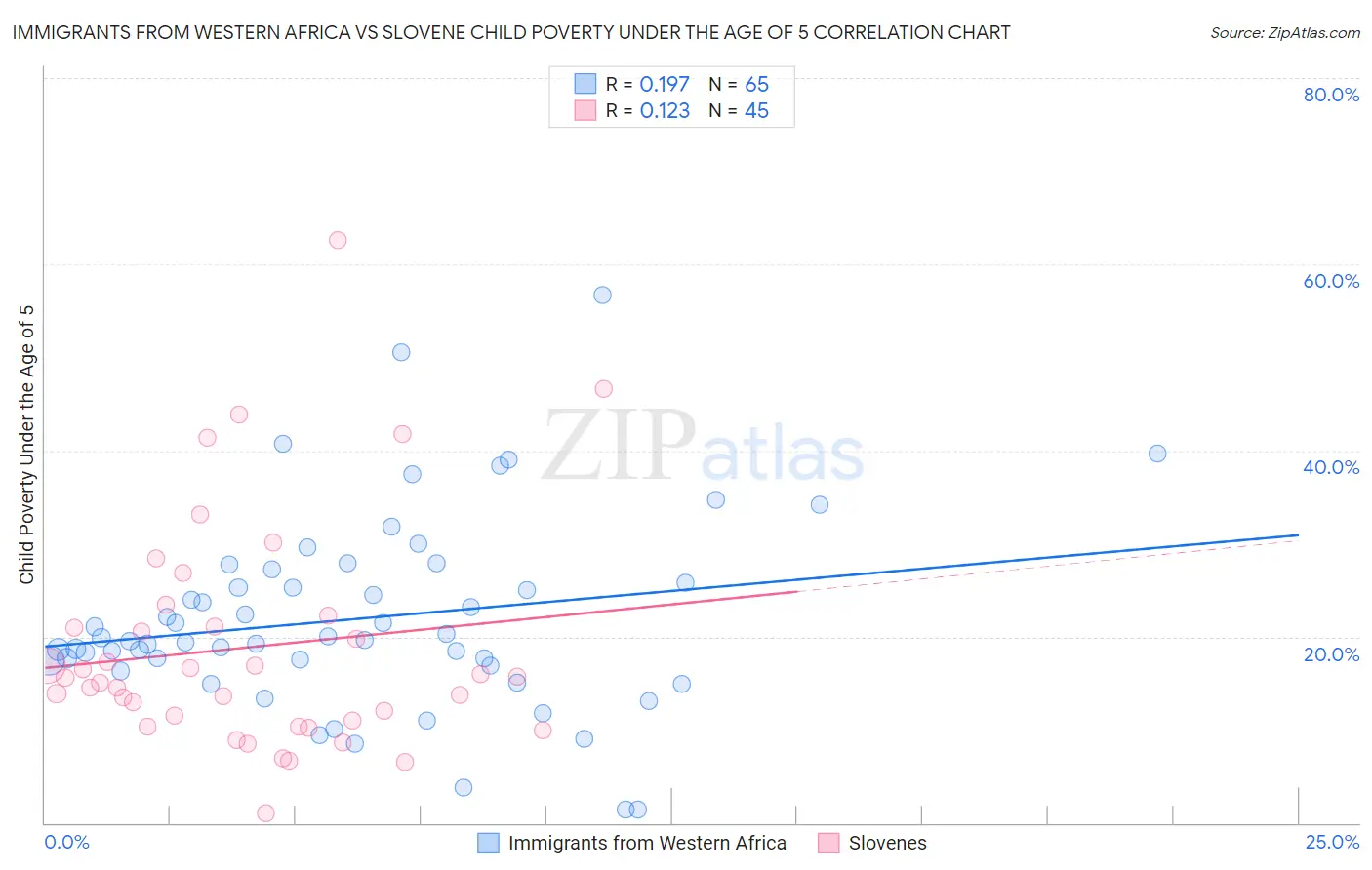 Immigrants from Western Africa vs Slovene Child Poverty Under the Age of 5