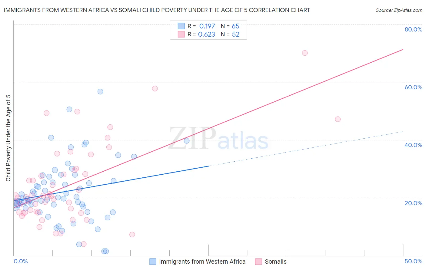 Immigrants from Western Africa vs Somali Child Poverty Under the Age of 5