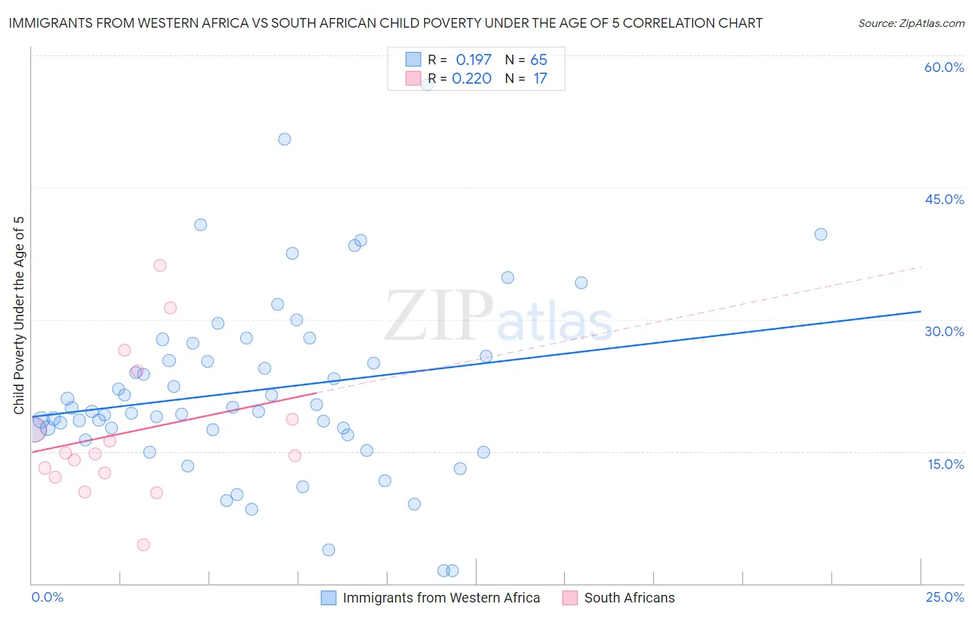 Immigrants from Western Africa vs South African Child Poverty Under the Age of 5