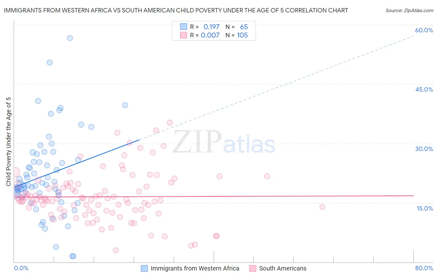 Immigrants from Western Africa vs South American Child Poverty Under the Age of 5