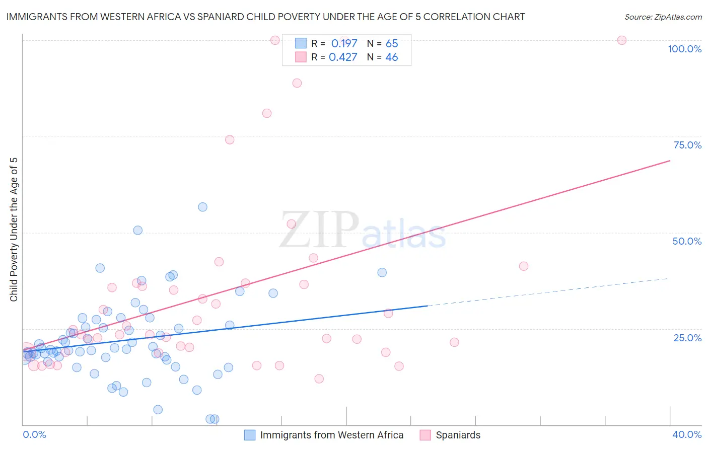 Immigrants from Western Africa vs Spaniard Child Poverty Under the Age of 5
