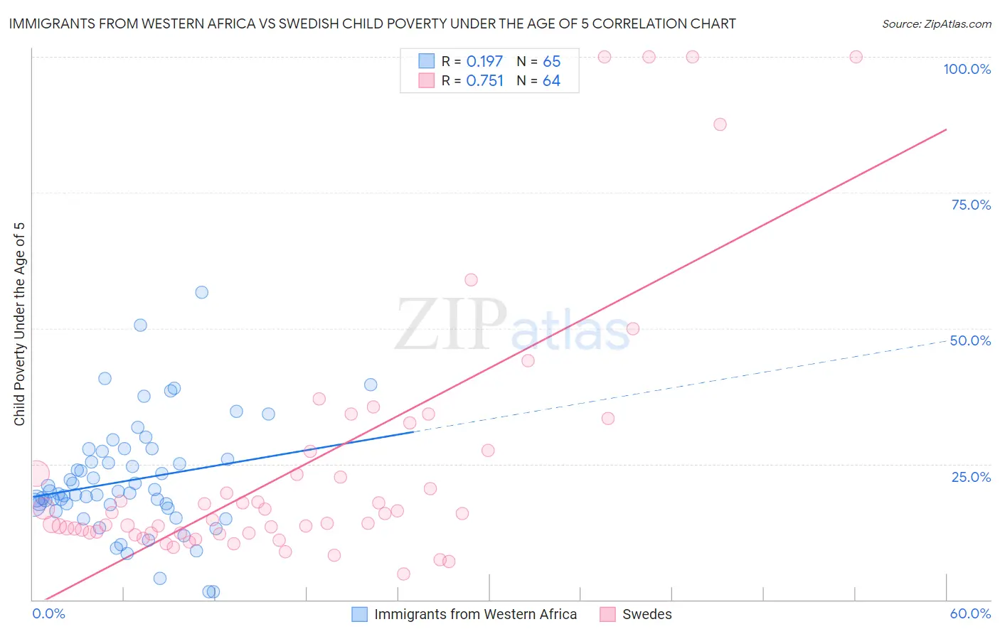 Immigrants from Western Africa vs Swedish Child Poverty Under the Age of 5