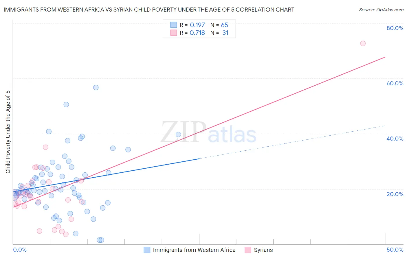 Immigrants from Western Africa vs Syrian Child Poverty Under the Age of 5