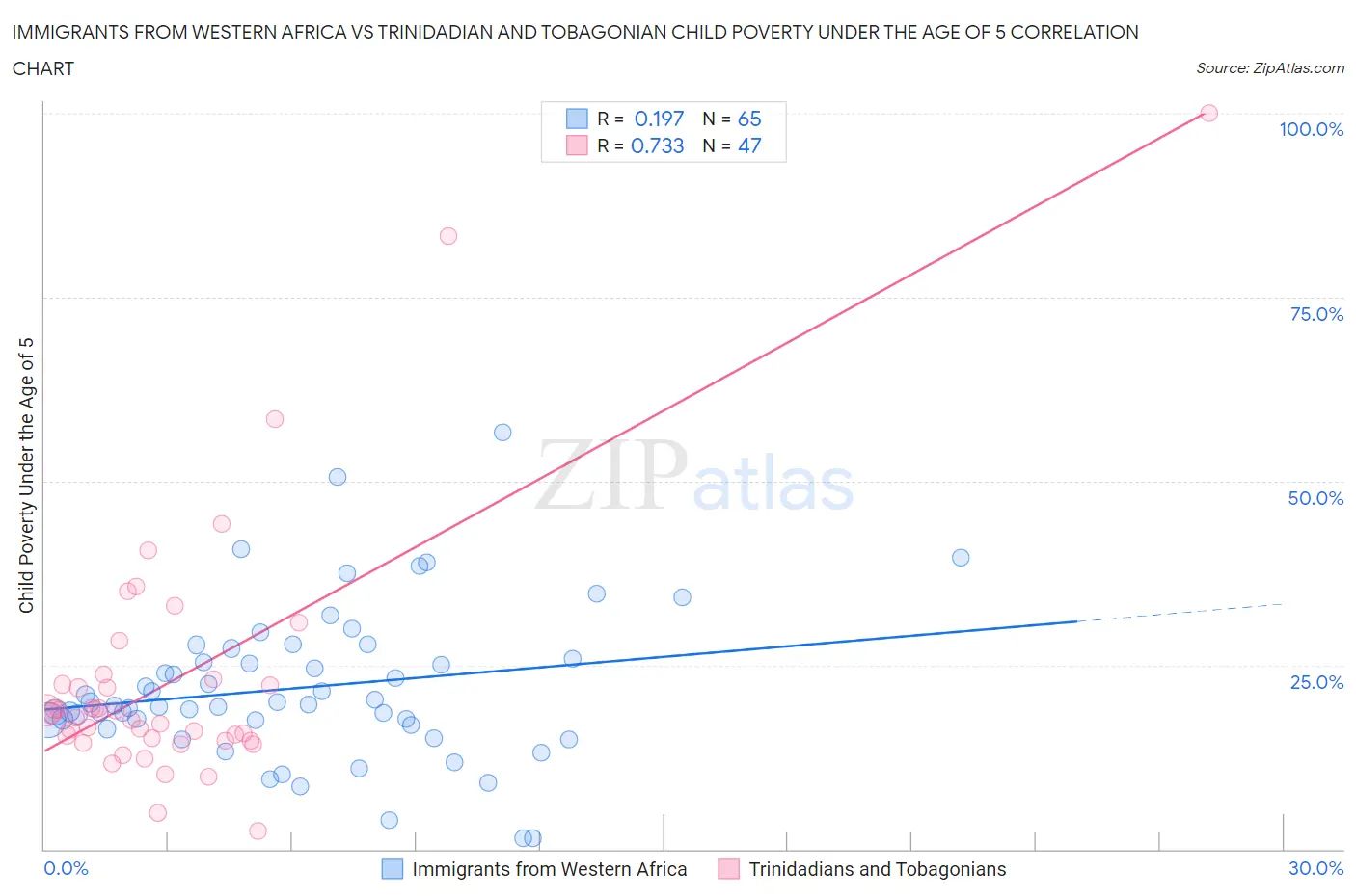 Immigrants from Western Africa vs Trinidadian and Tobagonian Child Poverty Under the Age of 5
