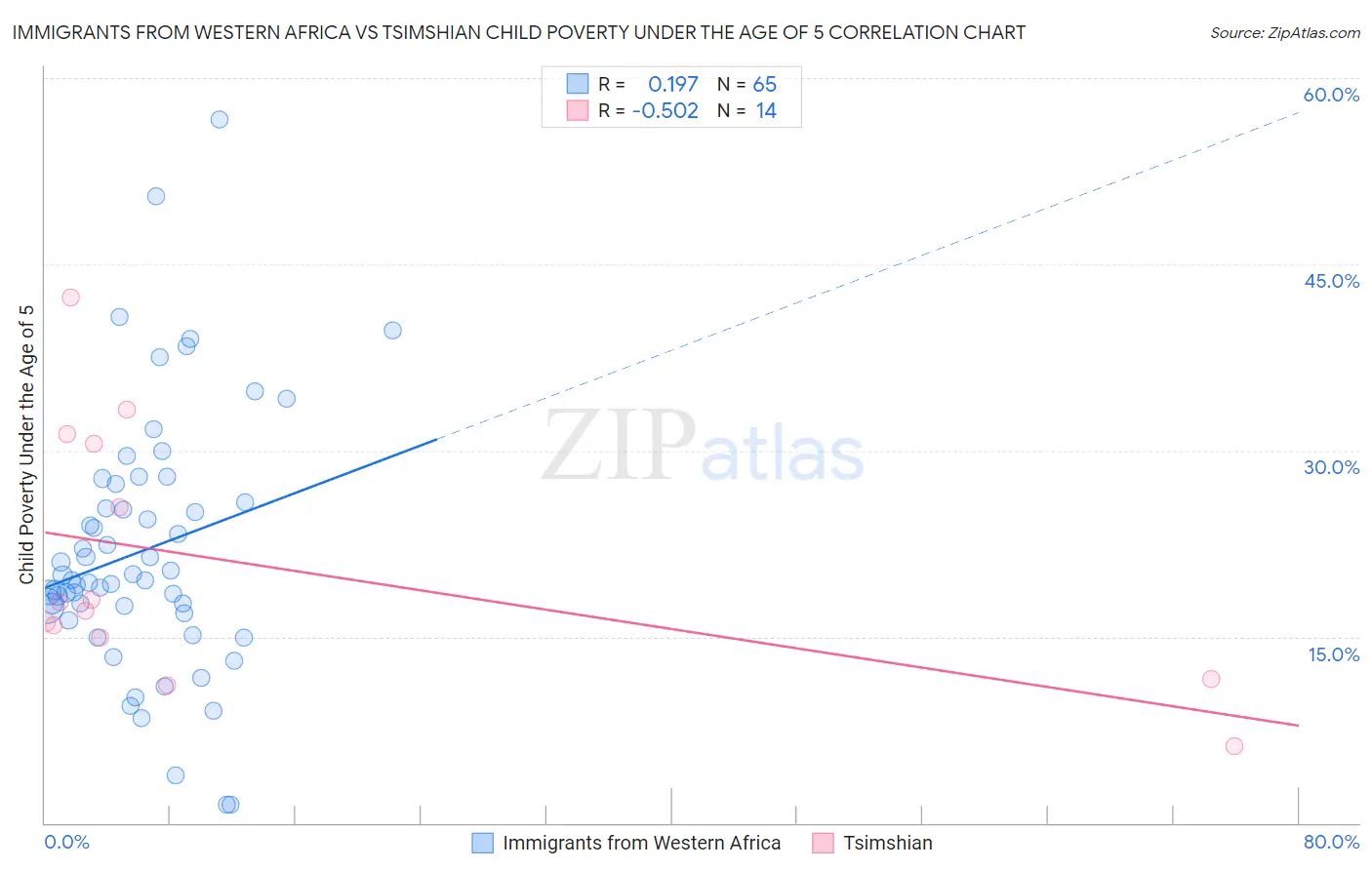 Immigrants from Western Africa vs Tsimshian Child Poverty Under the Age of 5