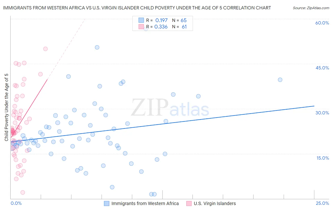 Immigrants from Western Africa vs U.S. Virgin Islander Child Poverty Under the Age of 5