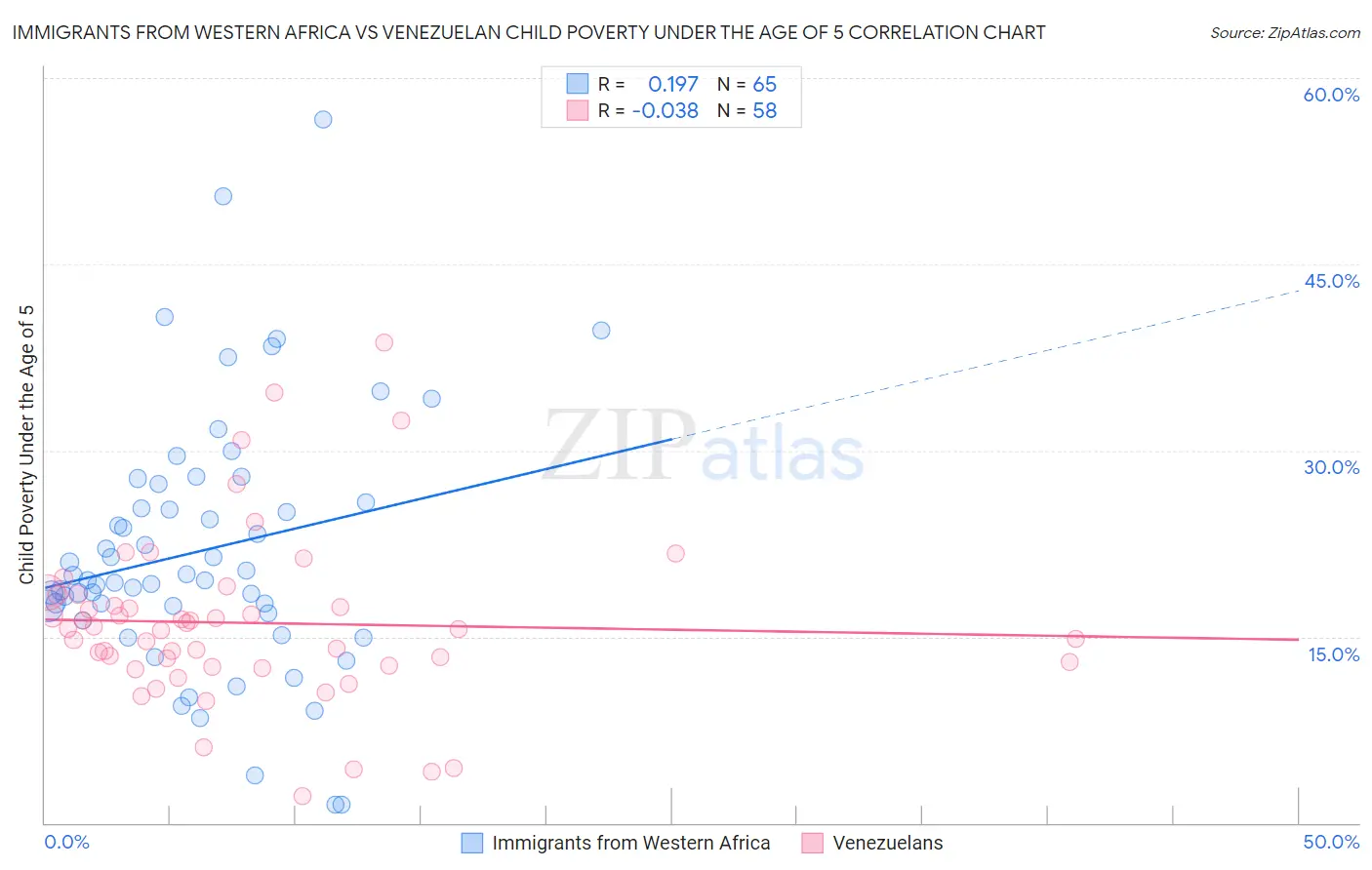 Immigrants from Western Africa vs Venezuelan Child Poverty Under the Age of 5