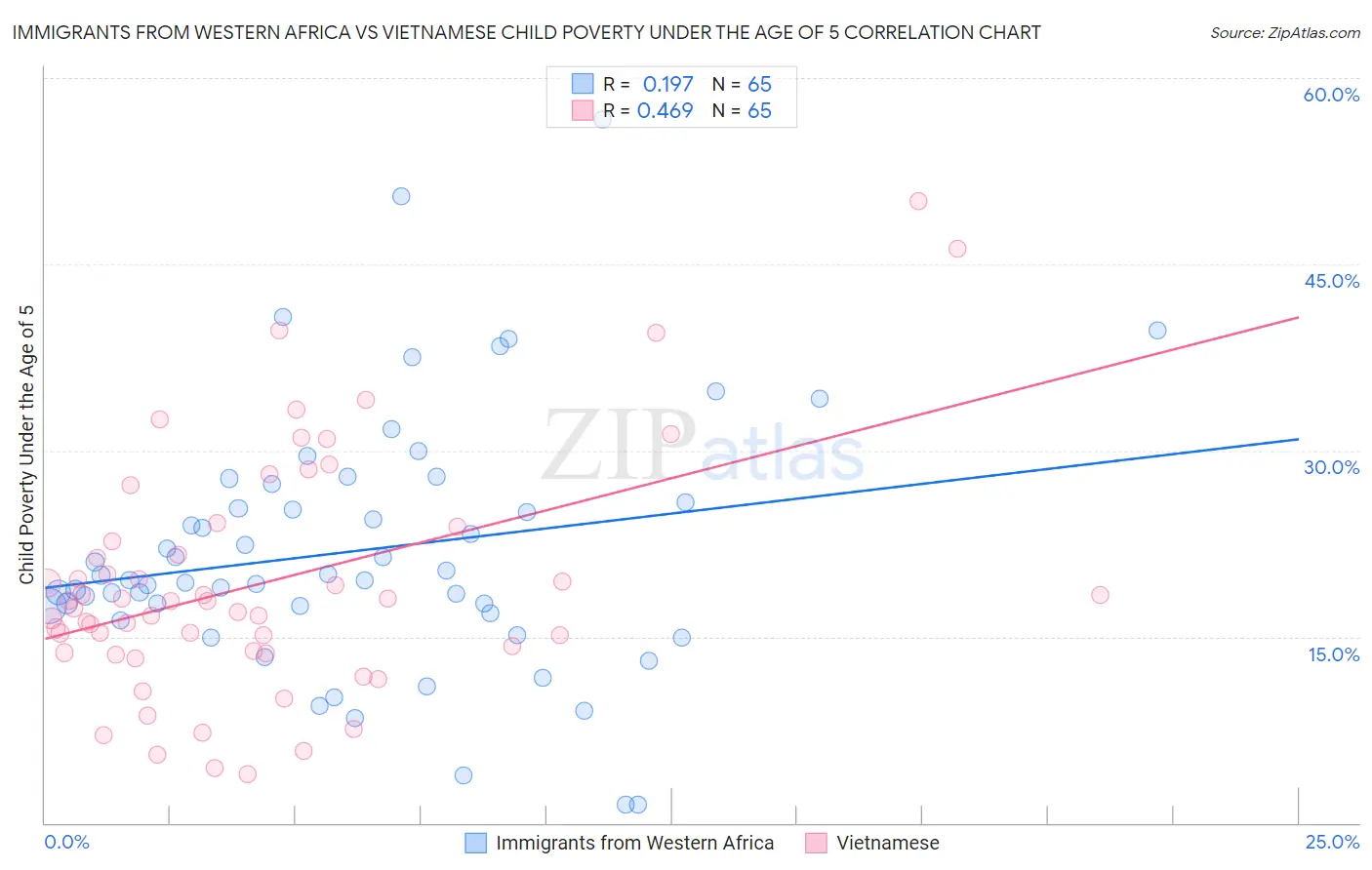 Immigrants from Western Africa vs Vietnamese Child Poverty Under the Age of 5