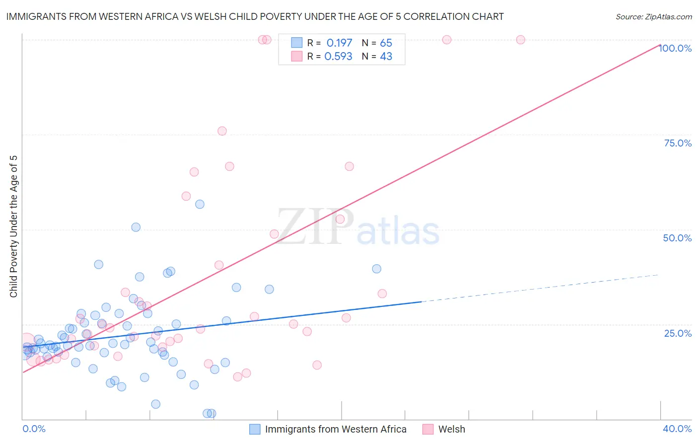 Immigrants from Western Africa vs Welsh Child Poverty Under the Age of 5