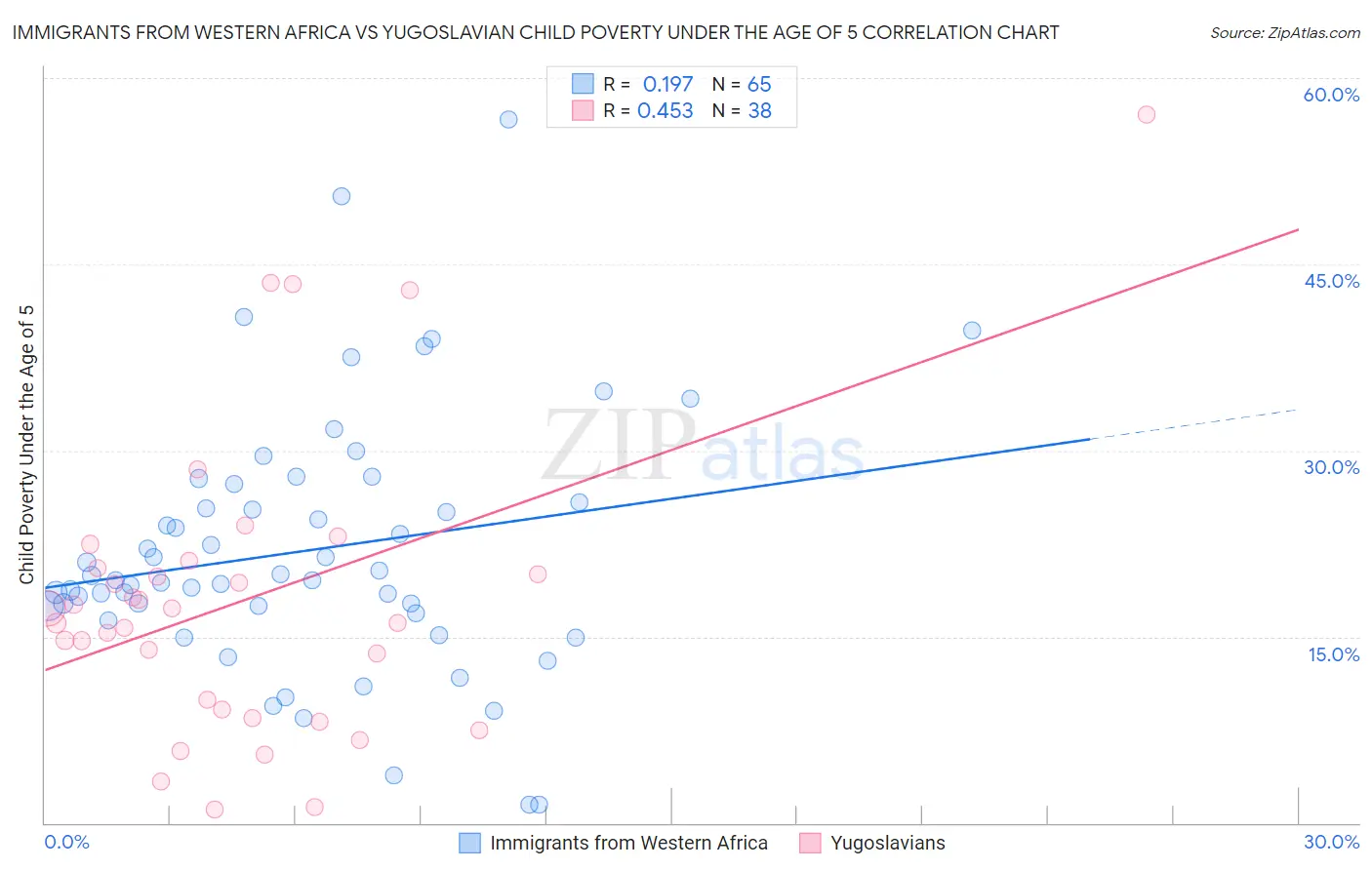 Immigrants from Western Africa vs Yugoslavian Child Poverty Under the Age of 5