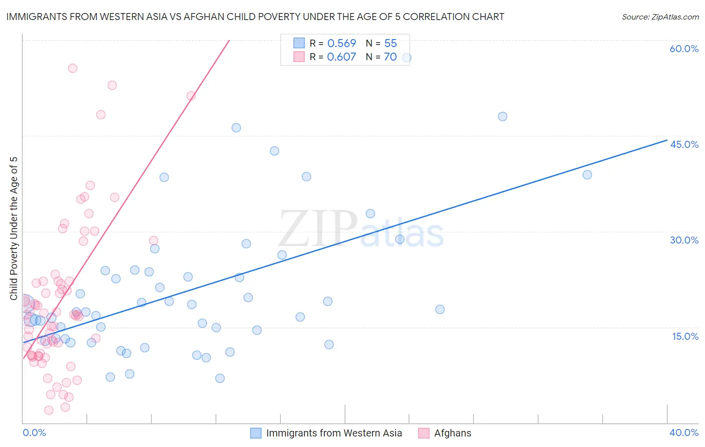 Immigrants from Western Asia vs Afghan Child Poverty Under the Age of 5