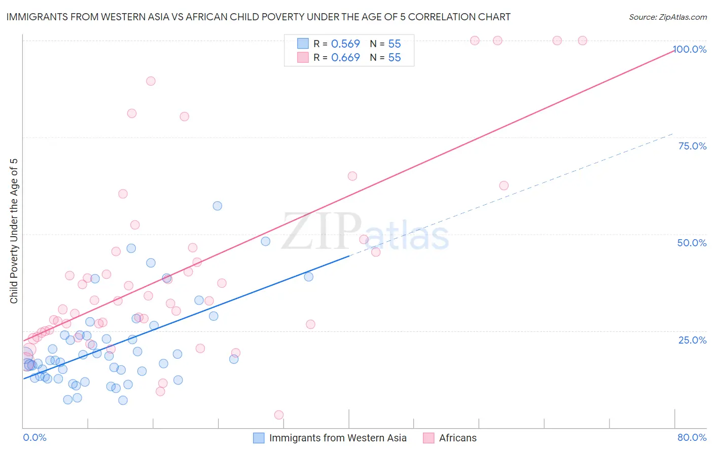 Immigrants from Western Asia vs African Child Poverty Under the Age of 5