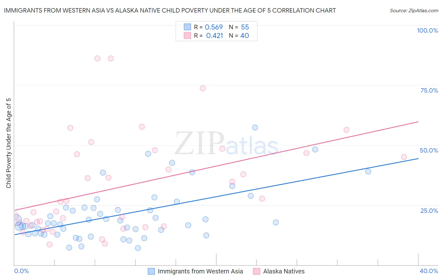 Immigrants from Western Asia vs Alaska Native Child Poverty Under the Age of 5