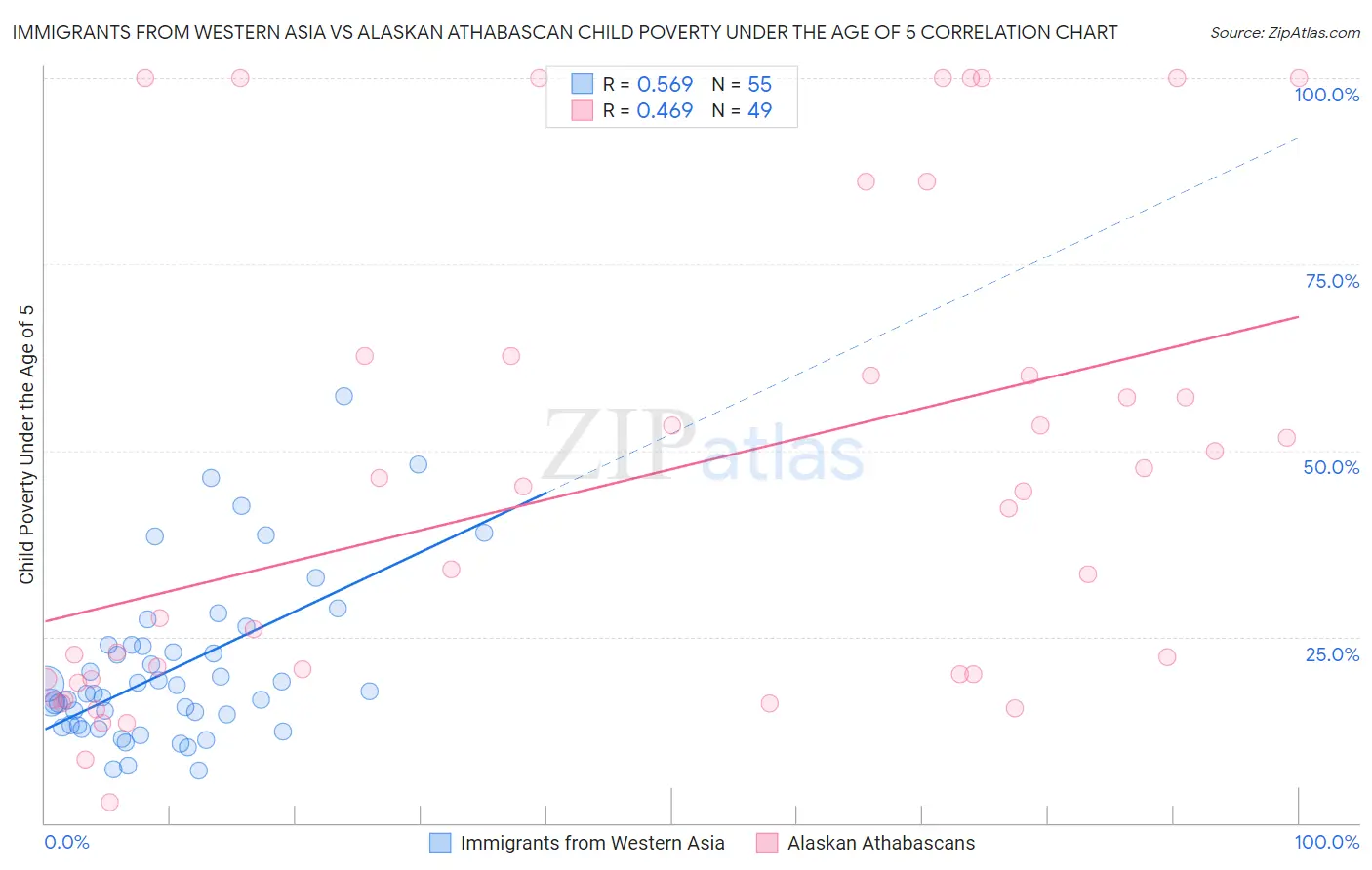 Immigrants from Western Asia vs Alaskan Athabascan Child Poverty Under the Age of 5