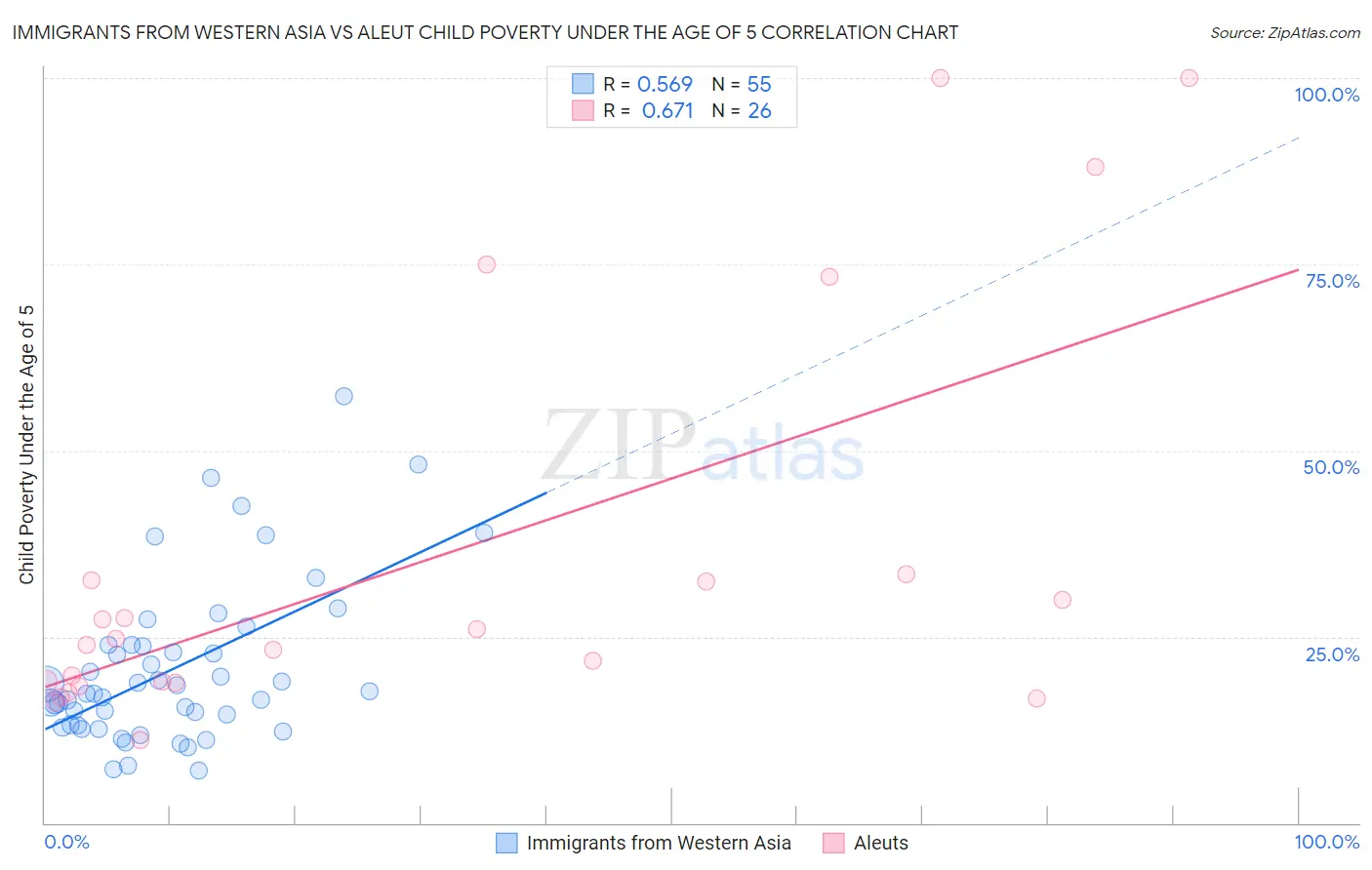 Immigrants from Western Asia vs Aleut Child Poverty Under the Age of 5