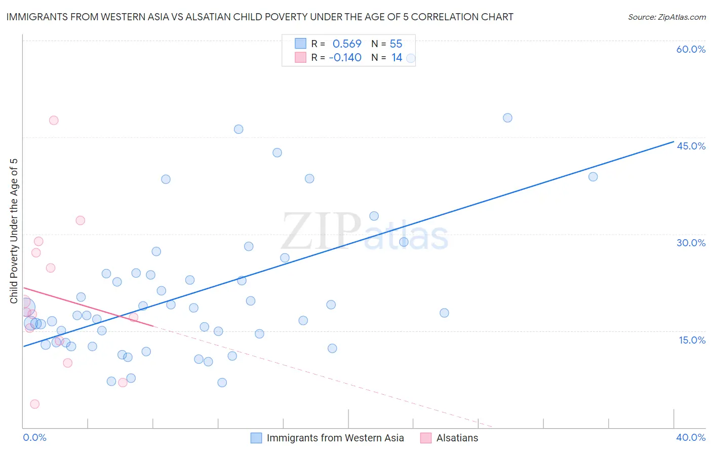 Immigrants from Western Asia vs Alsatian Child Poverty Under the Age of 5