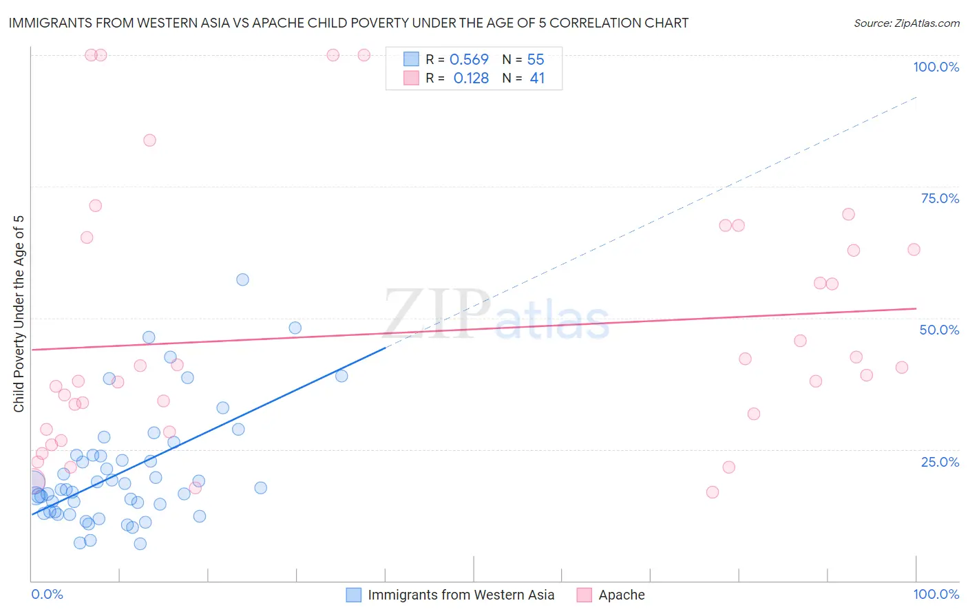 Immigrants from Western Asia vs Apache Child Poverty Under the Age of 5