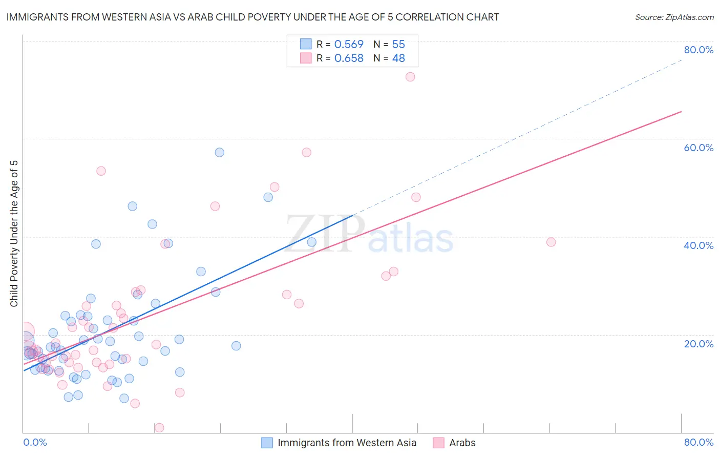 Immigrants from Western Asia vs Arab Child Poverty Under the Age of 5