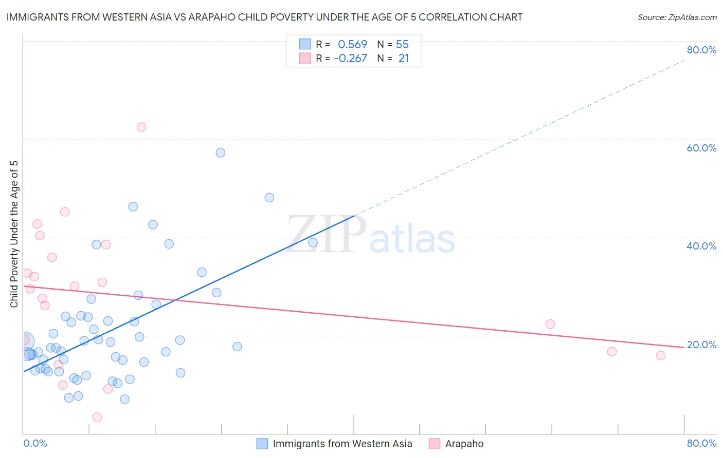 Immigrants from Western Asia vs Arapaho Child Poverty Under the Age of 5