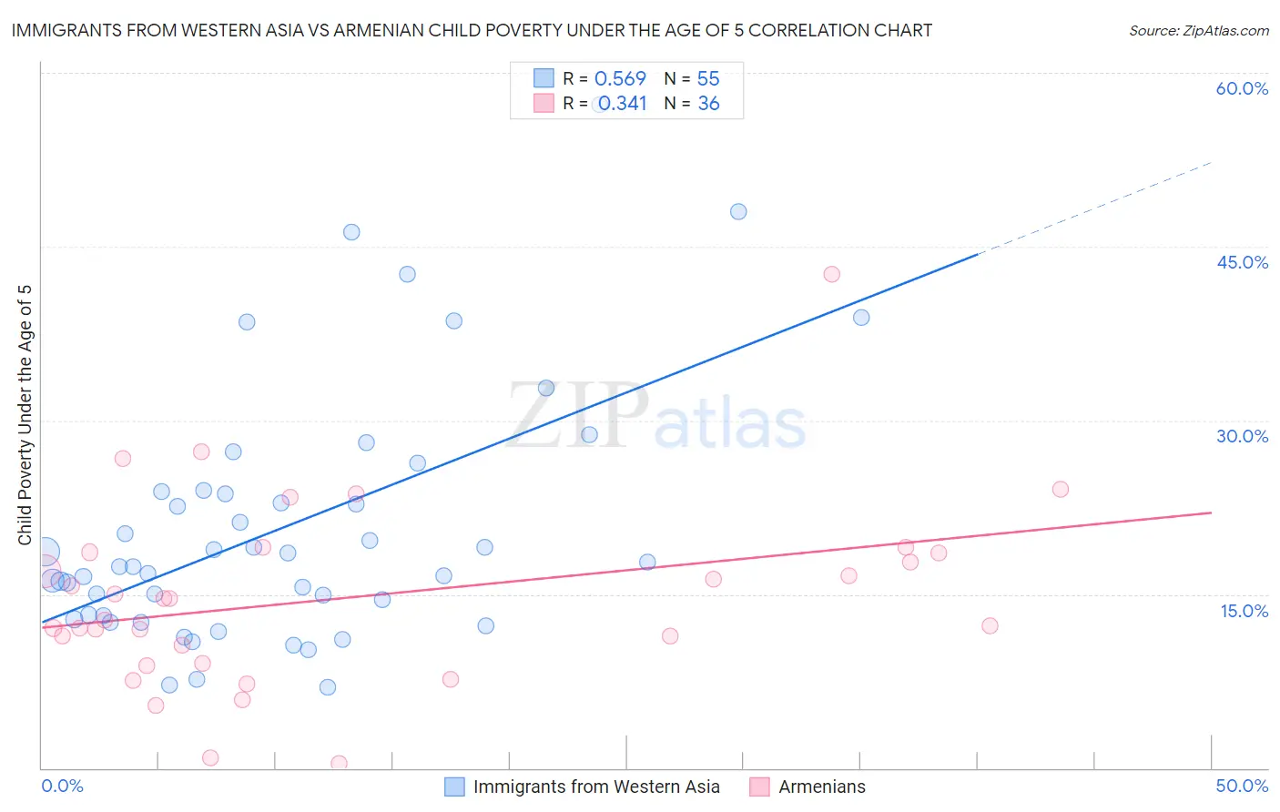 Immigrants from Western Asia vs Armenian Child Poverty Under the Age of 5