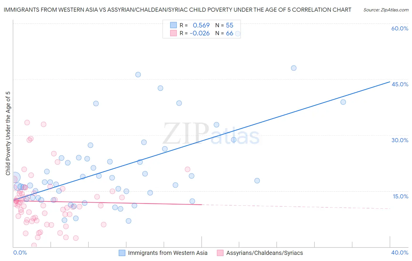 Immigrants from Western Asia vs Assyrian/Chaldean/Syriac Child Poverty Under the Age of 5
